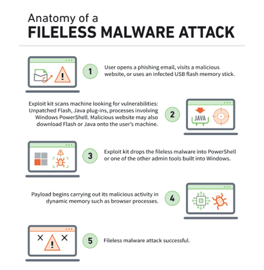 Fileless Malwares - Clear Infosec