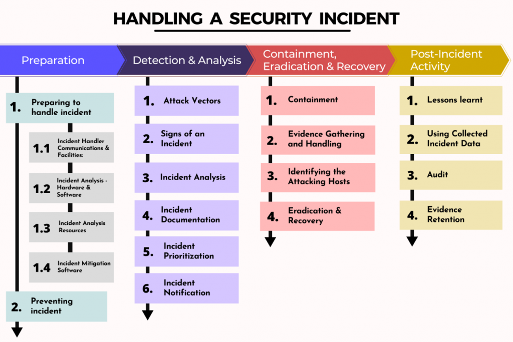 Nist Incident Response Playbook Template