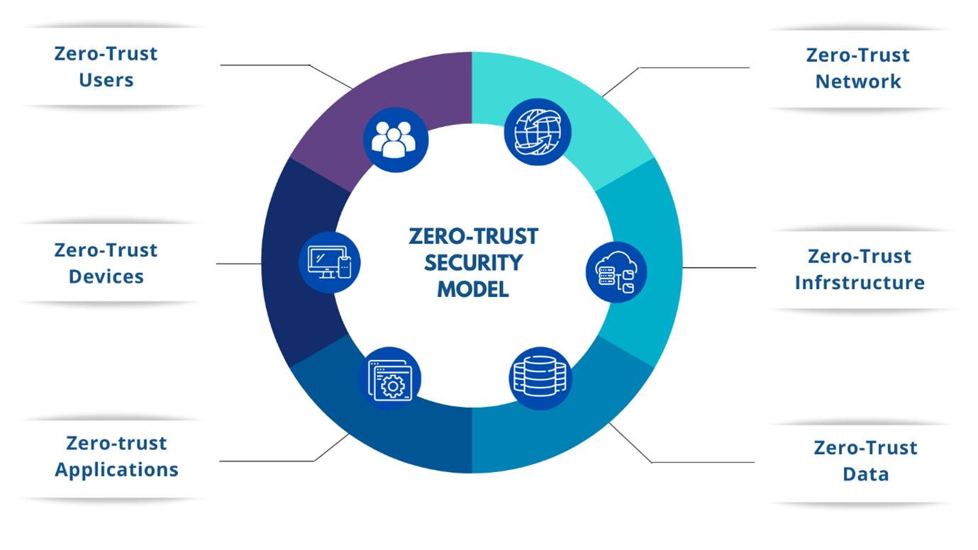 Adopting Zero Trust Model - Clear Infosec