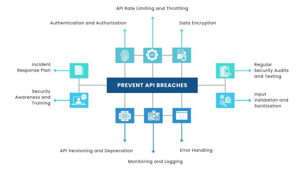 Prevent API Breaches